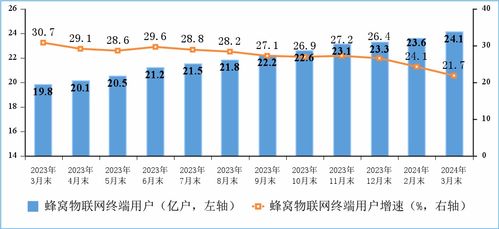 一季度我國電信業(yè)務收入穩(wěn)步增長，基礎電信業(yè)務表現亮眼