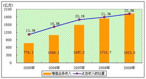 2009年中國增值電信業(yè)務發(fā)展回顧——全國電信業(yè)統計公報解讀